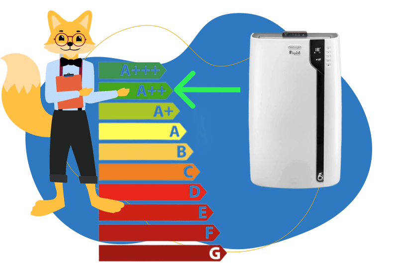 Die De’Longhi Pinguino PAC EX100 Silent steht neben dem Energieausweis und weist eine Energieeffizienzklasse von A++ aus.